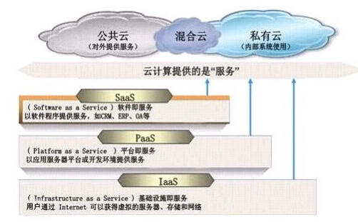 云計算基礎(chǔ)軟件技術(shù)服務(wù)概覽 核心技術(shù)與服務(wù)模式